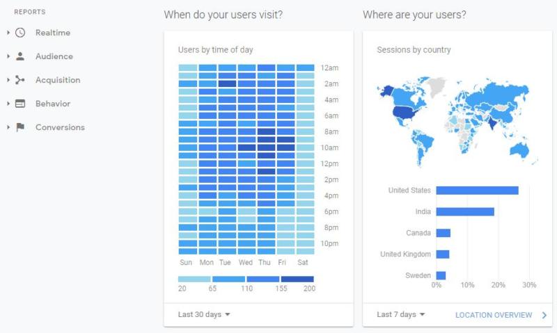 Checking your sessions by country.